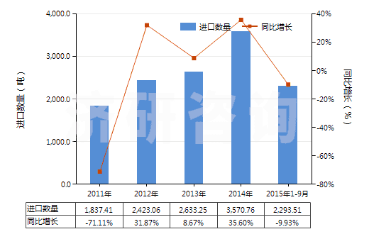 2011-2015年9月中國其他芳香多胺及其衍生物以及它們的鹽(HS29215900)進(jìn)口量及增速統(tǒng)計(jì) 2011-2015年9月中國其他芳香多胺及其衍生物以及它們的鹽(HS29215900)進(jìn)口量及增速統(tǒng)計(jì)